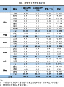找钢网发布12月第三周库存分析:供需转差未现 库存累积何时见