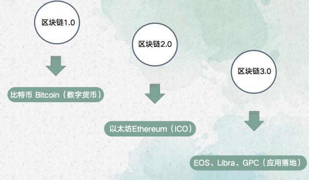 区块链3.0代表项目:GPC环球支付系统应用实例解析